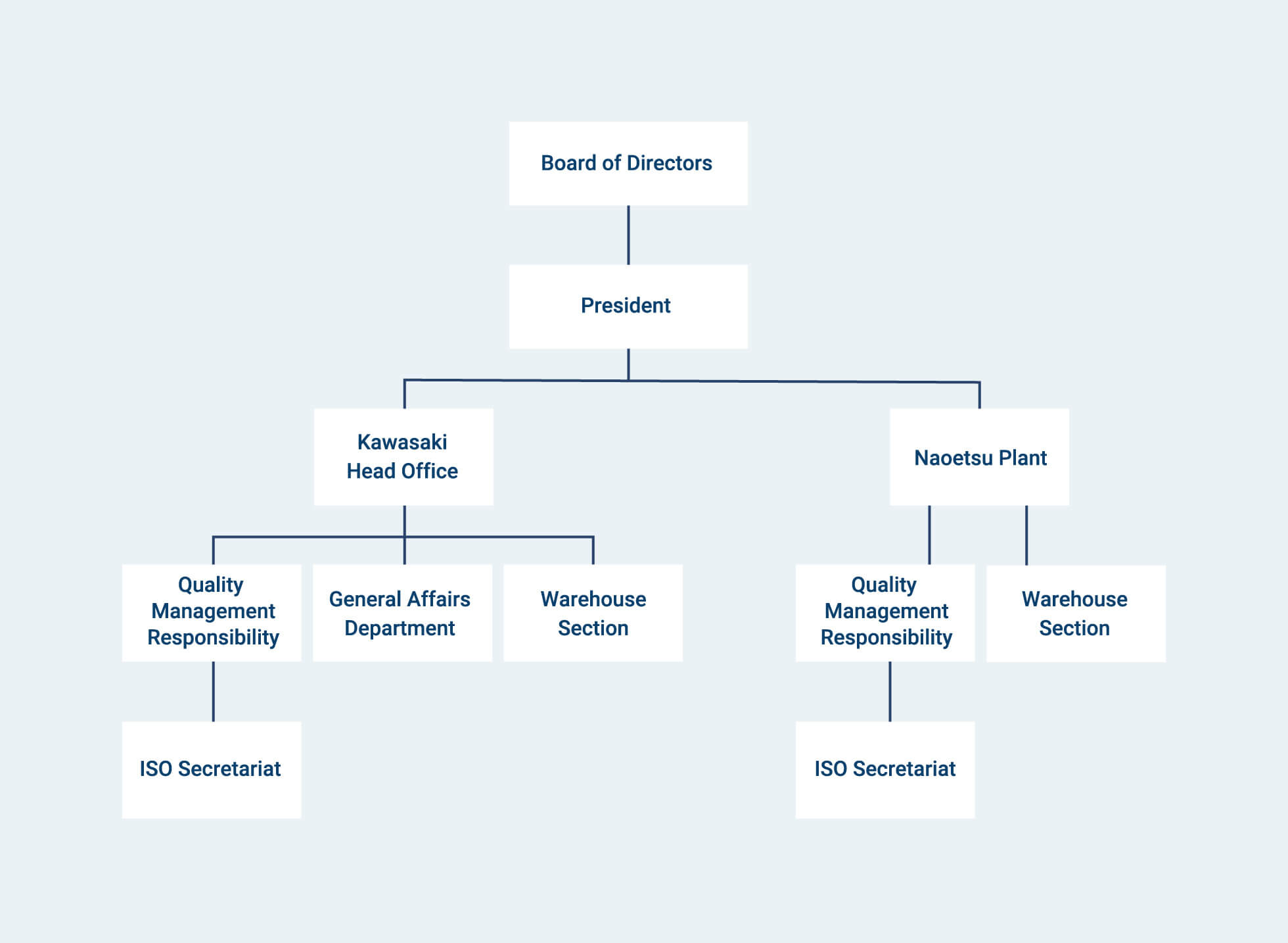 ORGANIZATION CHART