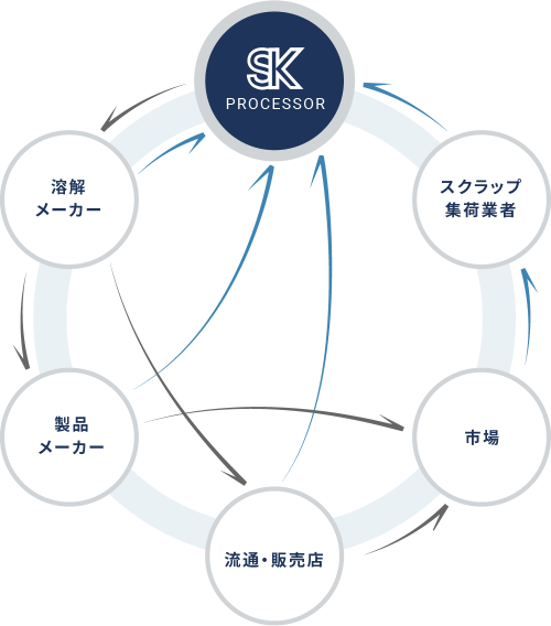 VALUE CREATION PROCESS