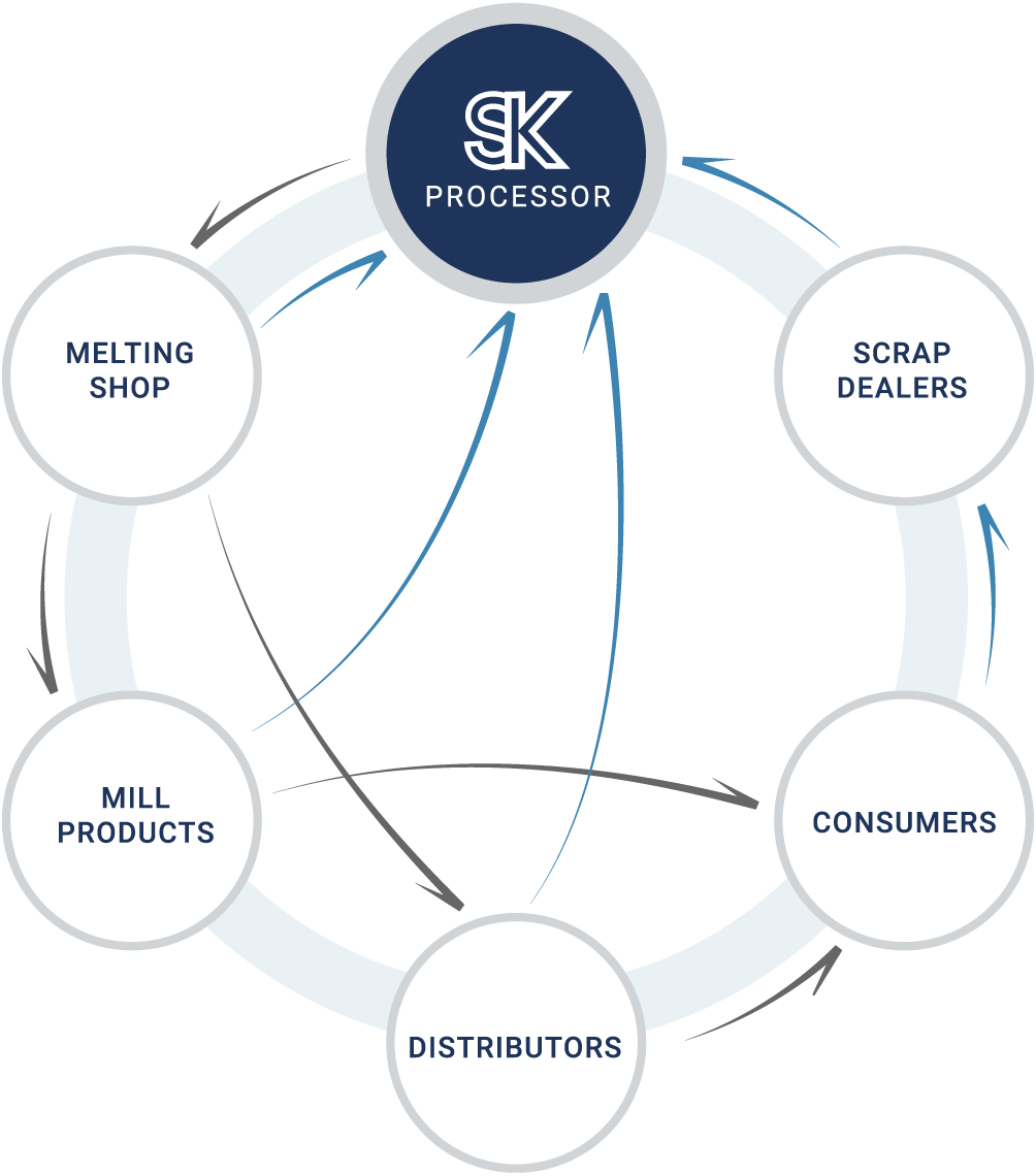 VALUE CREATION PROCESS